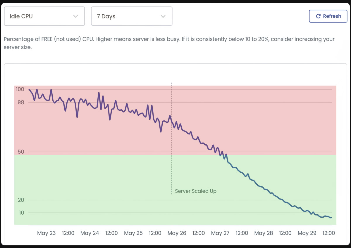 Chart showing the results of scaling up a cloud base web host to fit traffic needs